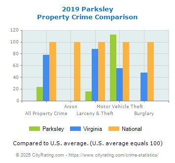 Parksley Property Crime vs. State and National Comparison