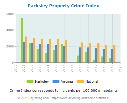 Parksley Property Crime vs. State and National Per Capita