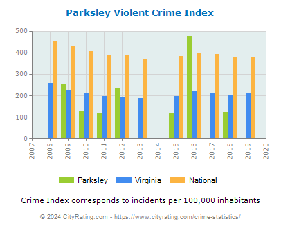 Parksley Violent Crime vs. State and National Per Capita