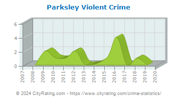 Parksley Violent Crime