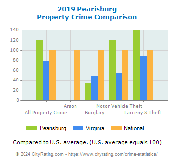 Pearisburg Property Crime vs. State and National Comparison