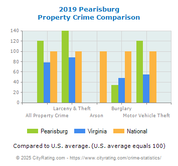 Pearisburg Property Crime vs. State and National Comparison