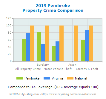 Pembroke Property Crime vs. State and National Comparison