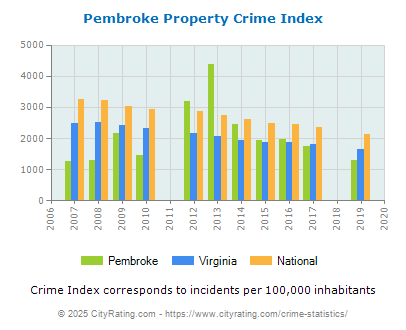 Pembroke Property Crime vs. State and National Per Capita