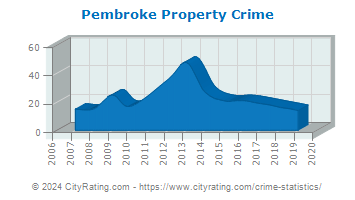 Pembroke Property Crime