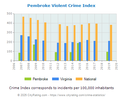 Pembroke Violent Crime vs. State and National Per Capita