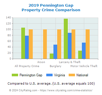 Pennington Gap Property Crime vs. State and National Comparison