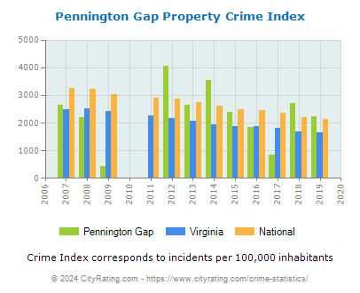 Pennington Gap Property Crime vs. State and National Per Capita