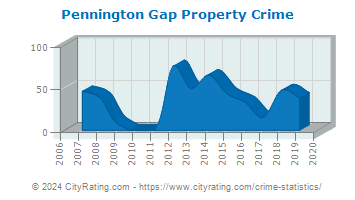 Pennington Gap Property Crime
