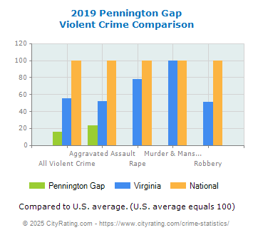 Pennington Gap Violent Crime vs. State and National Comparison