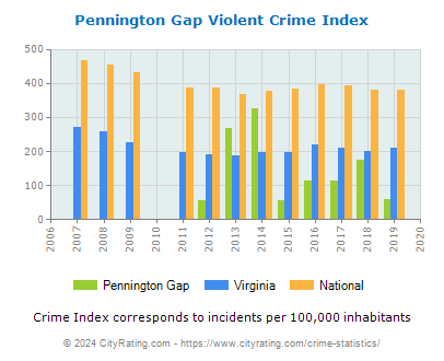 Pennington Gap Violent Crime vs. State and National Per Capita