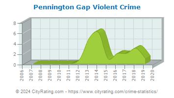 Pennington Gap Violent Crime
