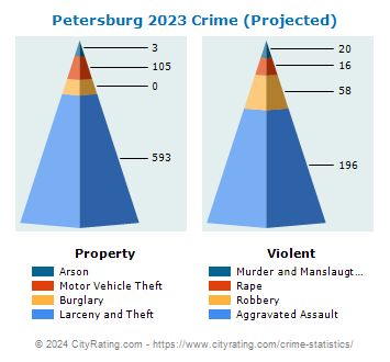 Petersburg Crime 2023