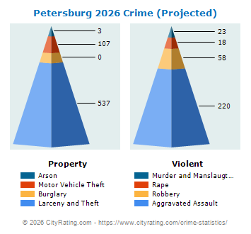 Petersburg Crime 2026