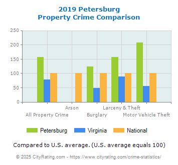 Petersburg Property Crime vs. State and National Comparison