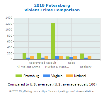 Petersburg Violent Crime vs. State and National Comparison