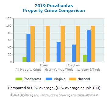 Pocahontas Property Crime vs. State and National Comparison