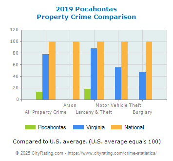 Pocahontas Property Crime vs. State and National Comparison