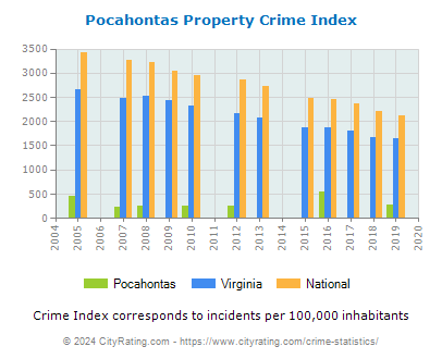 Pocahontas Property Crime vs. State and National Per Capita