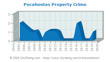 Pocahontas Property Crime
