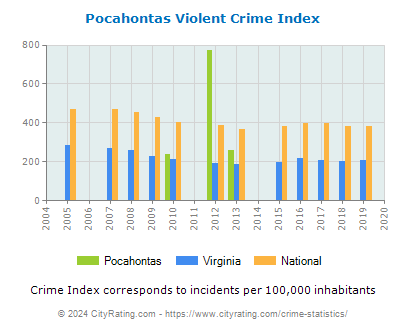 Pocahontas Violent Crime vs. State and National Per Capita