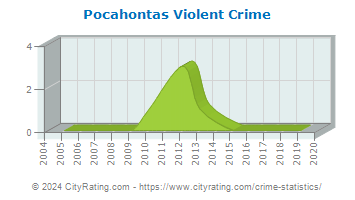 Pocahontas Violent Crime