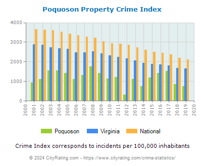 Poquoson Property Crime vs. State and National Per Capita