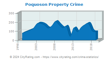 Poquoson Property Crime
