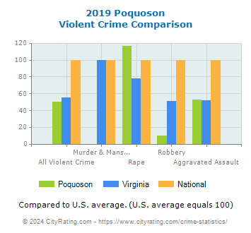 Poquoson Violent Crime vs. State and National Comparison