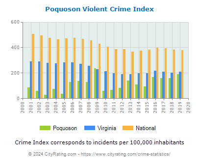 Poquoson Violent Crime vs. State and National Per Capita