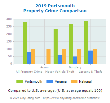 Portsmouth Property Crime vs. State and National Comparison