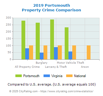 Portsmouth Property Crime vs. State and National Comparison