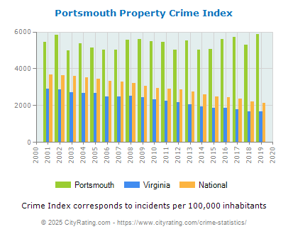 Portsmouth Property Crime vs. State and National Per Capita