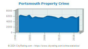 Portsmouth Property Crime