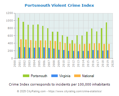 Portsmouth Violent Crime vs. State and National Per Capita