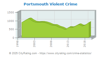 Portsmouth Violent Crime