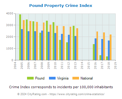 Pound Property Crime vs. State and National Per Capita