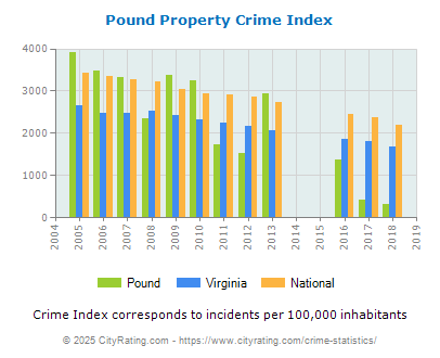 Pound Property Crime vs. State and National Per Capita