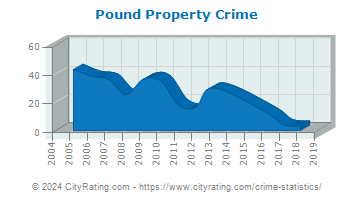 Pound Property Crime