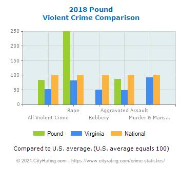 Pound Violent Crime vs. State and National Comparison