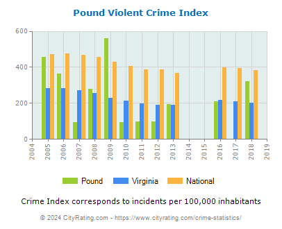 Pound Violent Crime vs. State and National Per Capita