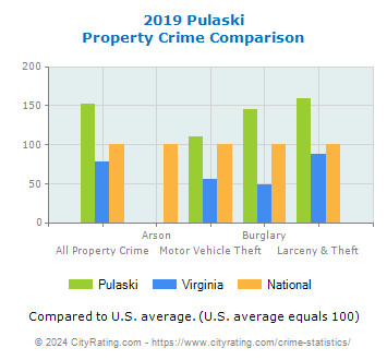 Pulaski Property Crime vs. State and National Comparison