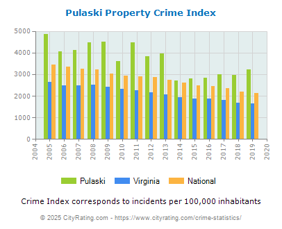 Pulaski Property Crime vs. State and National Per Capita