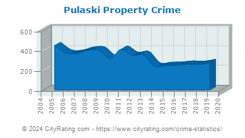Pulaski Property Crime