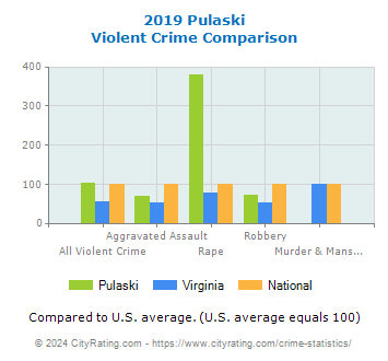 Pulaski Violent Crime vs. State and National Comparison