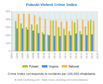 Pulaski Violent Crime vs. State and National Per Capita