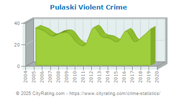 Pulaski Violent Crime