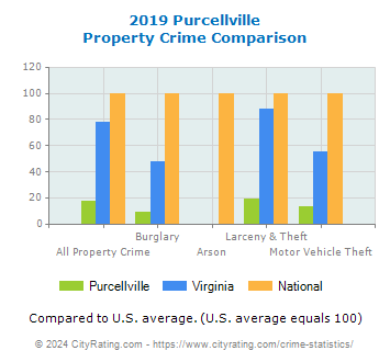 Purcellville Property Crime vs. State and National Comparison