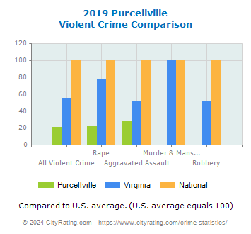 Purcellville Violent Crime vs. State and National Comparison