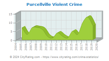 Purcellville Violent Crime